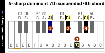 A-sharp dominant 7th suspended 4th chord