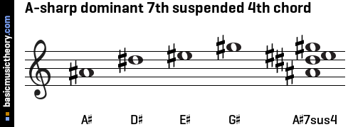 A-sharp dominant 7th suspended 4th chord