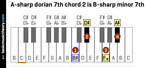 A-sharp dorian 7th chord 2 is B-sharp minor 7th