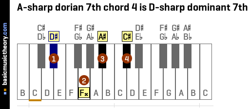 A-sharp dorian 7th chord 4 is D-sharp dominant 7th