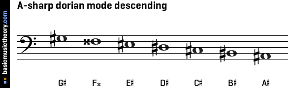 A-sharp dorian mode descending