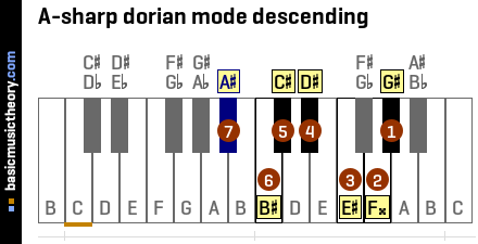A-sharp dorian mode descending