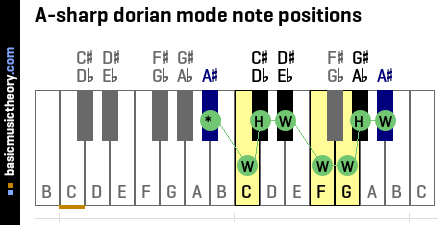 A-sharp dorian mode note positions
