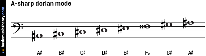 A-sharp dorian mode