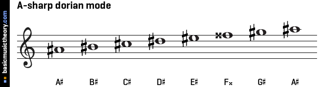 A-sharp dorian mode