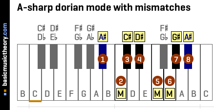 A-sharp dorian mode with mismatches