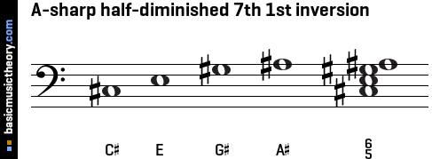 A-sharp half-diminished 7th 1st inversion