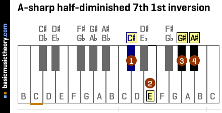 A-sharp half-diminished 7th 1st inversion