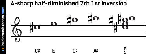 A-sharp half-diminished 7th 1st inversion