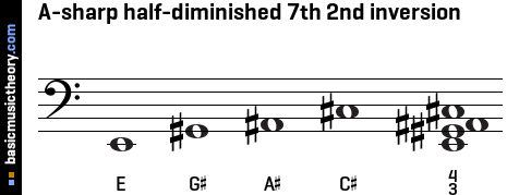 A-sharp half-diminished 7th 2nd inversion