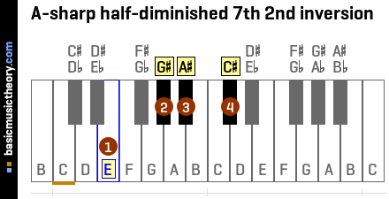 A-sharp half-diminished 7th 2nd inversion