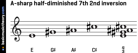 A-sharp half-diminished 7th 2nd inversion