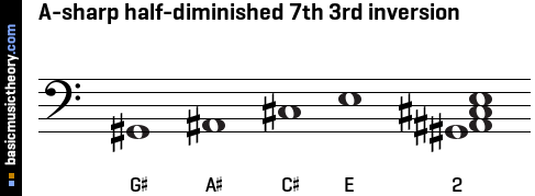 A-sharp half-diminished 7th 3rd inversion