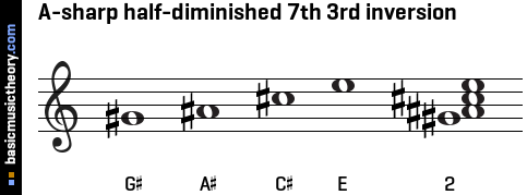 A-sharp half-diminished 7th 3rd inversion