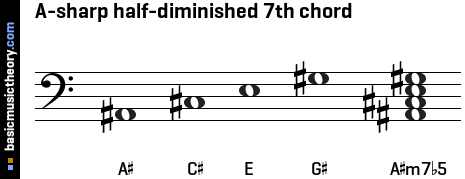 A-sharp half-diminished 7th chord