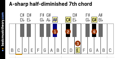 A-sharp half-diminished 7th chord