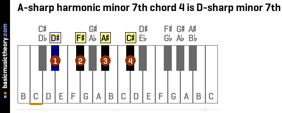 A-sharp harmonic minor 7th chord 4 is D-sharp minor 7th