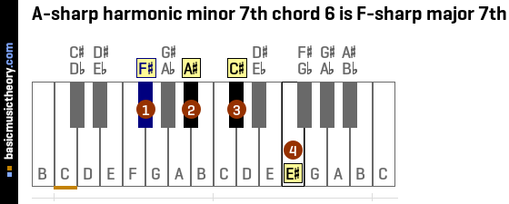 A-sharp harmonic minor 7th chord 6 is F-sharp major 7th