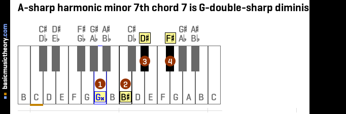 A-sharp harmonic minor 7th chord 7 is G-double-sharp diminished 7th
