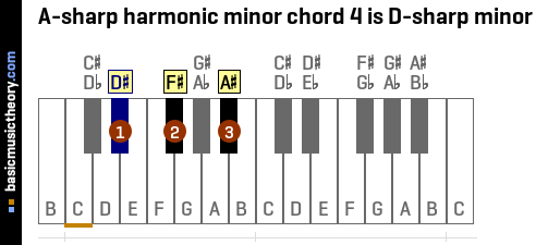 A-sharp harmonic minor chord 4 is D-sharp minor