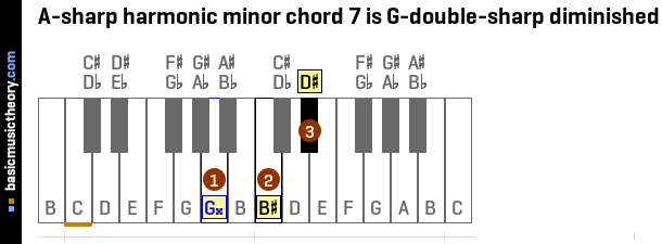 A-sharp harmonic minor chord 7 is G-double-sharp diminished
