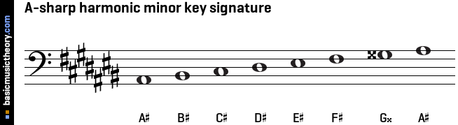 A-sharp harmonic minor key signature