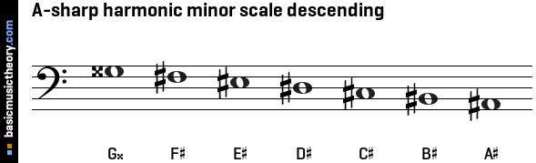 A-sharp harmonic minor scale descending