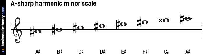 A-sharp harmonic minor scale