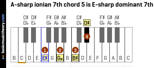 A-sharp ionian 7th chord 5 is E-sharp dominant 7th