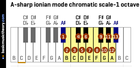 A-sharp ionian mode chromatic scale-1 octave