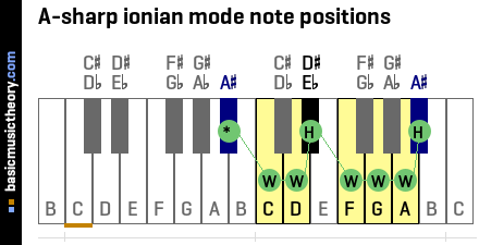 A-sharp ionian mode note positions