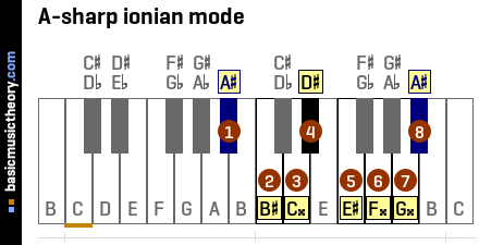 A-sharp ionian mode