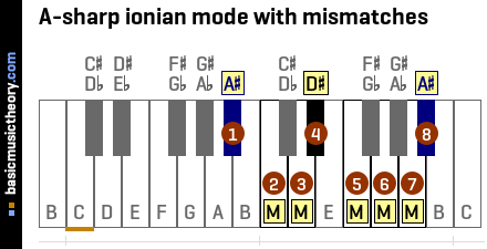 A-sharp ionian mode with mismatches