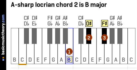 A-sharp locrian chord 2 is B major