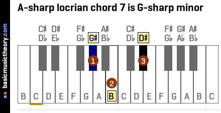 A-sharp locrian chord 7 is G-sharp minor