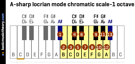 A-sharp locrian mode chromatic scale-1 octave
