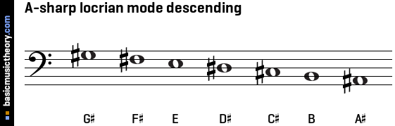 A-sharp locrian mode descending