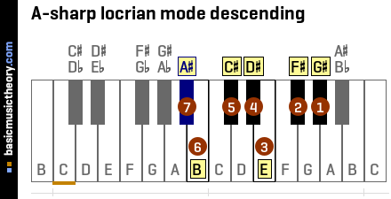 A-sharp locrian mode descending