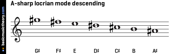 A-sharp locrian mode descending