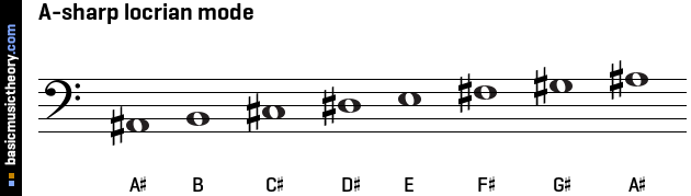 A-sharp locrian mode