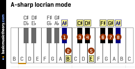 A-sharp locrian mode