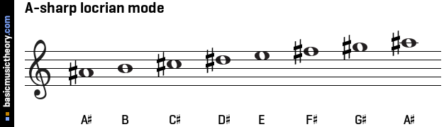 A-sharp locrian mode