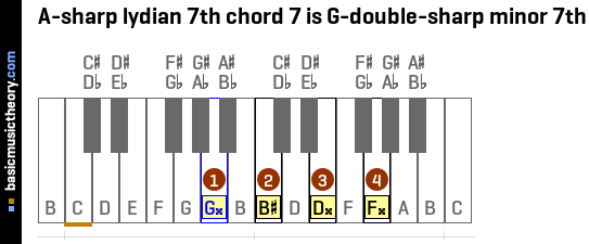 A-sharp lydian 7th chord 7 is G-double-sharp minor 7th