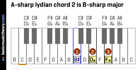 A-sharp lydian chord 2 is B-sharp major
