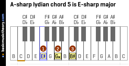 A-sharp lydian chord 5 is E-sharp major