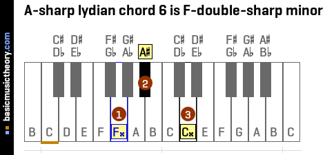 A-sharp lydian chord 6 is F-double-sharp minor