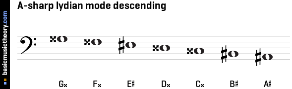 A-sharp lydian mode descending