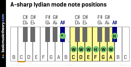 A-sharp lydian mode note positions
