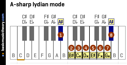 A-sharp lydian mode