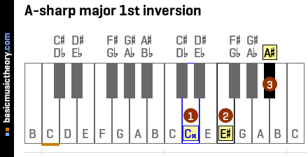 A-sharp major 1st inversion